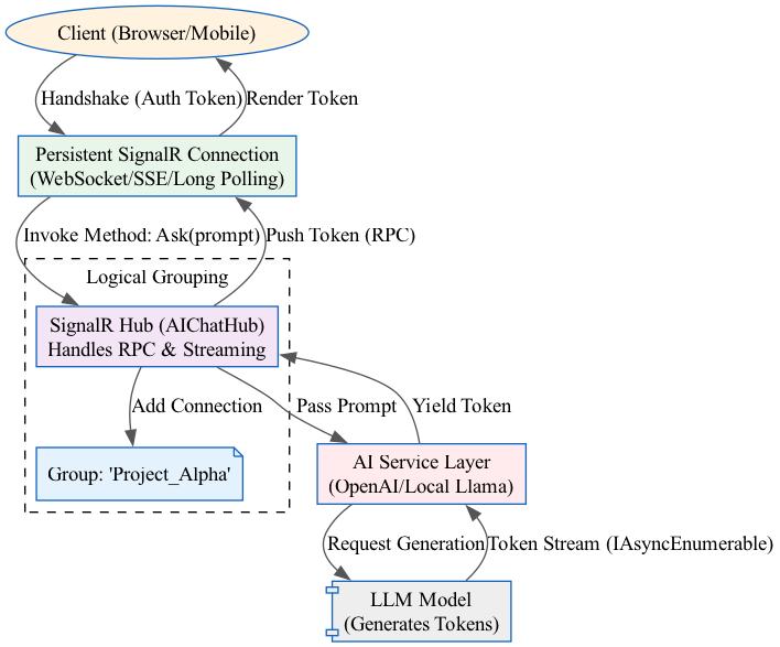 This diagram illustrates how a client establishes a persistent connection to a SignalR Hub, which then streams individual tokens from an AI model back to the client in real-time.