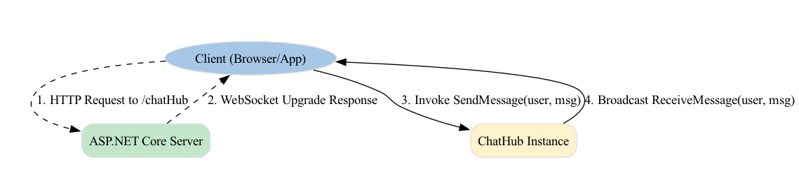 A diagram should show a single, persistent Context or singleton service holding the shared _count state, which is accessed and updated by multiple, independent function calls that otherwise would not retain their own data.