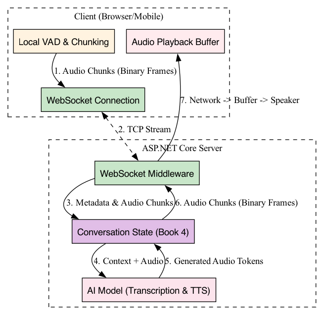 A client sends ACK messages back to the server to report buffered audio levels, enabling the server to dynamically throttle its transmission rate and maintain a smooth, full-duplex conversational stream.