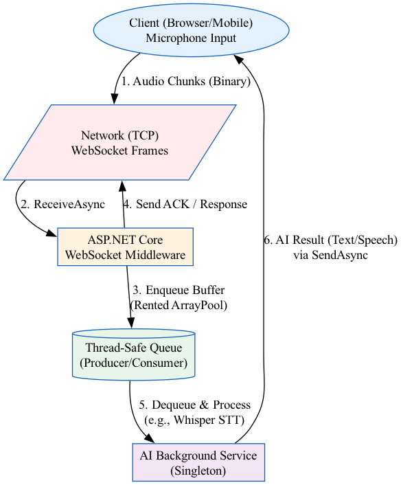 The diagram traces an audio packet's journey from the client's microphone, through network transmission and a TCP connection, to the AI model for processing, and finally back to the client as a response.