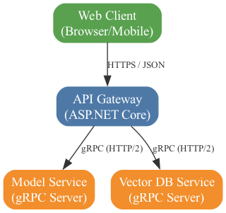 This diagram illustrates the gRPC communication flow between the API Gateway, the Model Service hosting the LLM, and the Vector Database Service storing embeddings in a distributed AI pipeline.