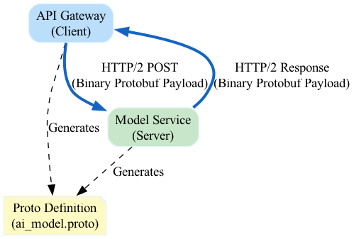 When an async gRPC call is made, the await keyword yields control until the awaited task completes, at which point execution resumes on the original context.