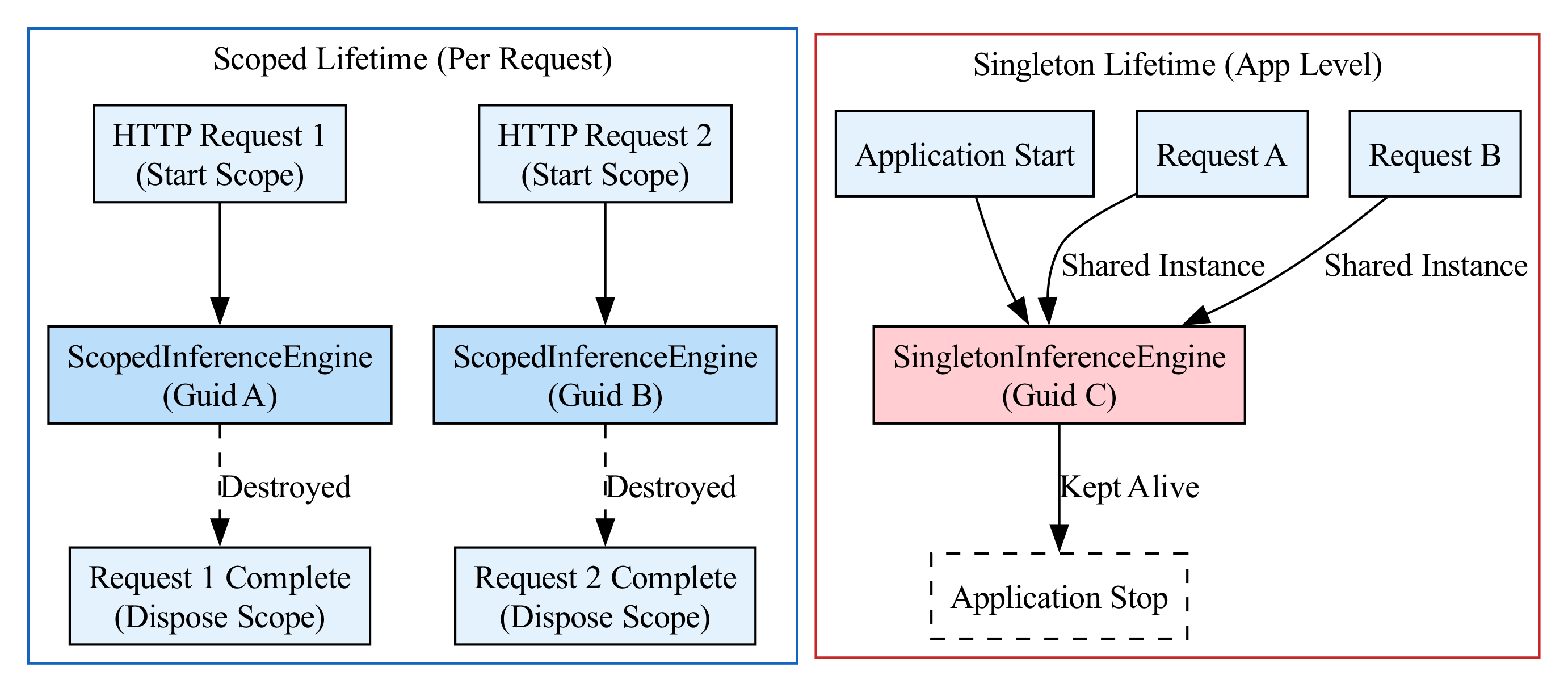Diagram: Lifetimes