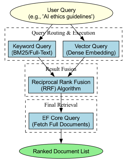 The diagram illustrates a hybrid search flow where a user query is processed through both traditional keyword-based retrieval and modern vector-based semantic search, with their respective results being fused and re-ranked before a final answer is generated.