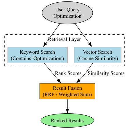 The diagram illustrates the data flow where initial retrieval strategies generate a combined set of results, which are then fused before a final top-N limit is applied to the output.