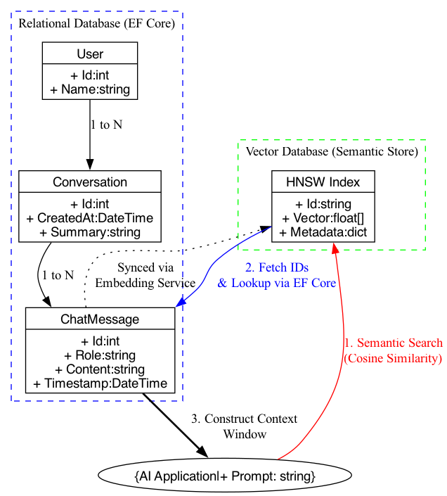 This diagram illustrates how EF Core's Global Query Filters create a hybrid schema by automatically excluding soft-deleted records from normal relational queries while preserving them in the database for recovery or compliance.