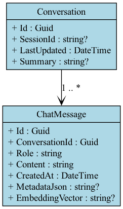 A single conversation box connects to multiple chat message boxes, illustrating that one conversation can contain many messages, but each message is tied to only one conversation.