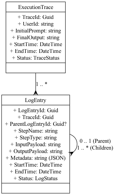 This diagram visualizes how EF Core manages structured relational data, while a separate vector database provider handles high-dimensional vector similarity searches, all integrated through a custom DbContext or repository pattern.