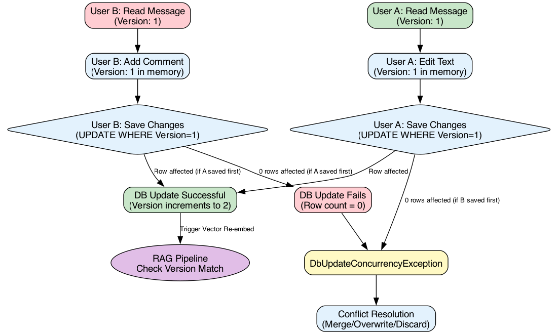 This diagram illustrates the optimistic concurrency workflow in a multi-user chat scenario, highlighting the decision points where conflicts are detected and resolved.