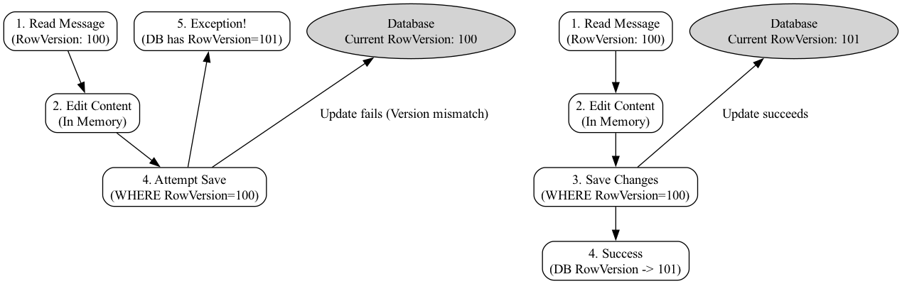 A diagram would show two concurrent user threads attempting to update the same database record, where one thread's overwrite causes the other's changes to be lost, illustrating the need for conflict resolution strategies like inspecting ex.Entries and merging data.