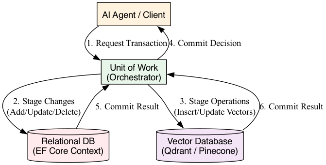 This diagram illustrates the application-level atomicity of a Unit of Work, showing how data flows and coordinates between a relational database and a vector store to ensure consistent state management.
