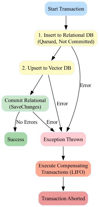 The diagram illustrates the Saga Pattern, where a distributed transaction is broken into a series of independent steps, and if a failure occurs, compensating events are triggered to reverse previous steps without blocking the system.