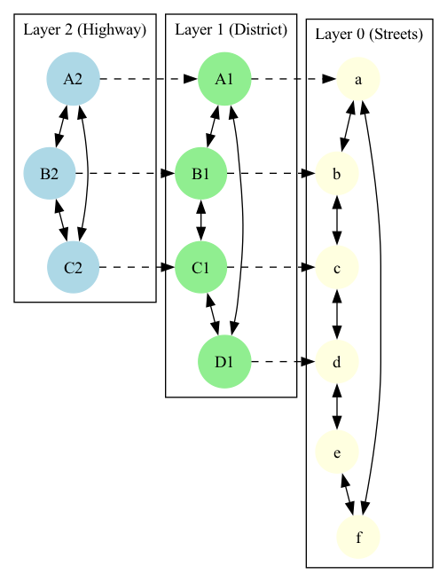 Layer 0 (The Streets) in an HNSW graph represents the fine-grained, local connections between data points that enable precise navigation to a specific address, analogous to driving through local streets to find a destination.