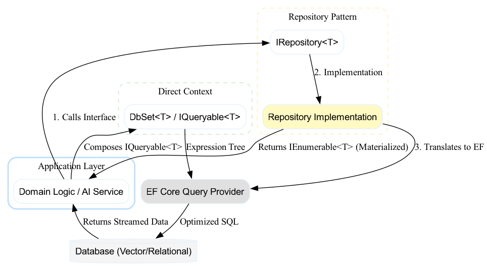 This diagram contrasts the Repository Pattern's multi-layered abstraction with Direct Context usage to illustrate the simplified data flow and reduced code bloat in the latter approach.