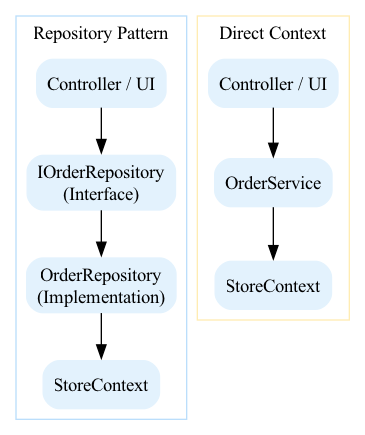 In a LINQ to SQL query, the Skip() and Take() methods are translated directly into SQL paging clauses, allowing the database to efficiently retrieve only the required subset of records without loading the entire table.