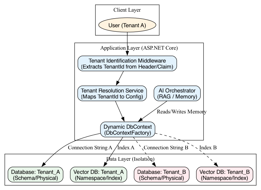 A request flows from a user through the SaaS application, where the tenant is identified and a dynamic DbContext is configured to route and isolate the query to a dedicated, secure database.
