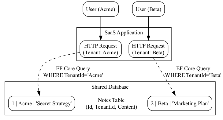 A diagram illustrating a multi-tenant data architecture shows two distinct tenants (Tenant A and Tenant B) sharing a database, where a broken relationship filter allows a query for a User from Tenant A to inadvertently access and load Notes belonging to Tenant B, contrasted with the correct fix of applying consistent TenantId filters across all related entities.