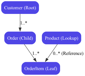 A diagram illustrates the hierarchical traversal from the root Customer entity down to the leaf OrderItems, visualizing how synthetic data ensures every child node is linked to its parent before context saving.