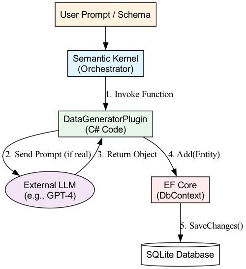 When persisting an entity, the application must explicitly instruct the LLM to ignore the ID field, allowing the database or EF Core to manage auto-increment generation before the data is saved.