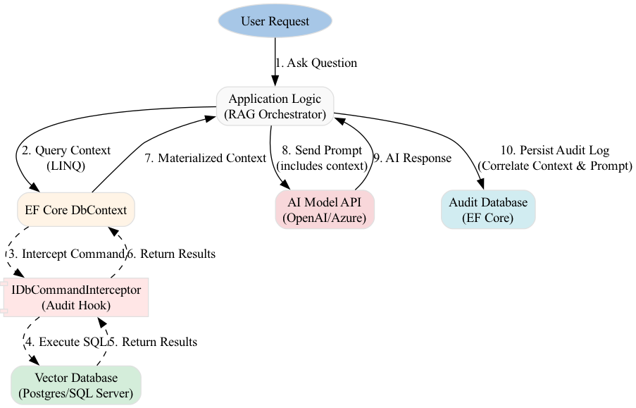 In this diagram, a dedicated DbContext isolates and writes captured data—timestamps, SQL, parameters, and user IDs—into an AuditLog table to ensure persistence without recursion.