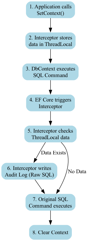 This diagram illustrates the lifecycle of a background thread where a context value persists indefinitely if not explicitly cleared, contrasting this memory retention with the recommended pattern of using a finally block to ensure the context is reset immediately after the operation completes.