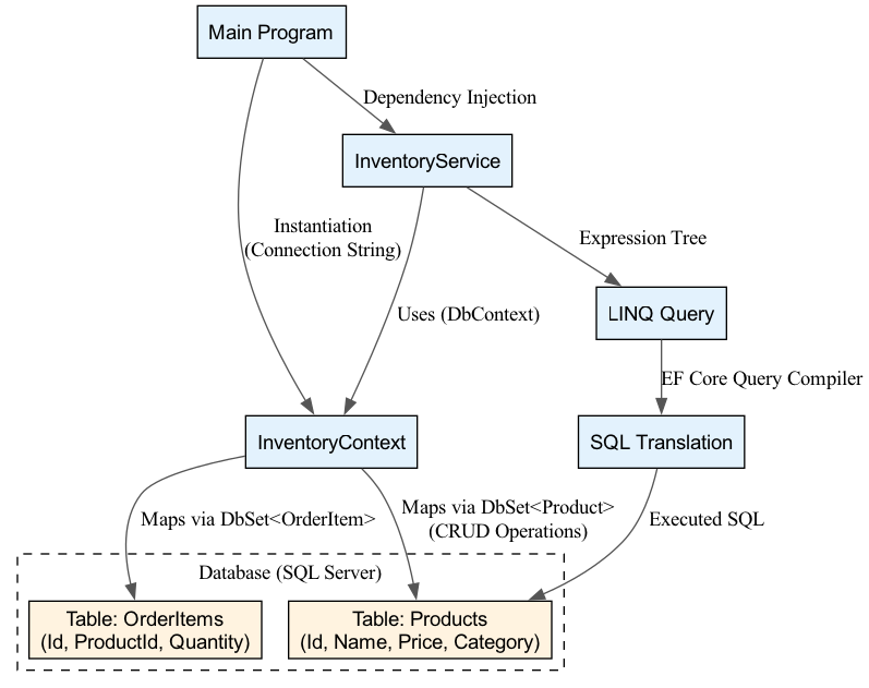 This diagram illustrates the flow of data and control within an EF Core application, culminating in the serialization of data into a formatted JSON string for console output.