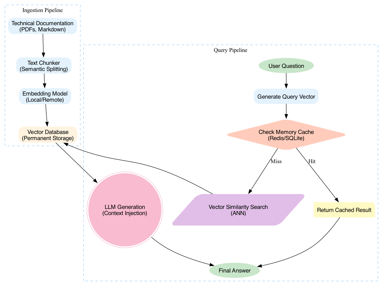 This diagram illustrates the dependency injection of the IVectorStore interface into the SemanticSearchService, visually mapping the data flow between vector storage and memory storage during a semantic search request.