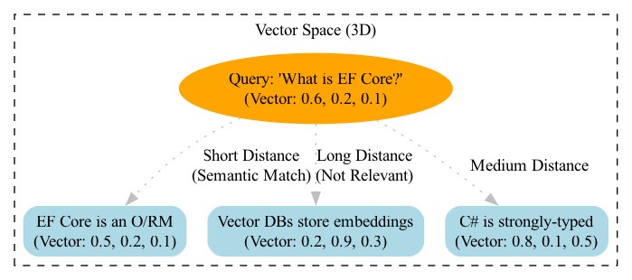 A diagram showing a 3D vector space where the query What is EF Core? is plotted as a point, surrounded by other points representing text chunks, with an arrow indicating the system identifying the nearest neighbor to retrieve relevant information.