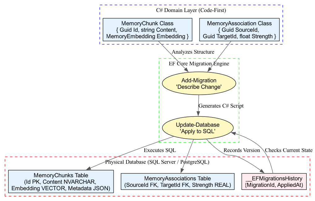 This diagram visualizes the structured evolution from a domain concept to a physical database, using the Migration History table as the essential guardian that prevents the chaotic state of technical debt by ensuring state consistency.