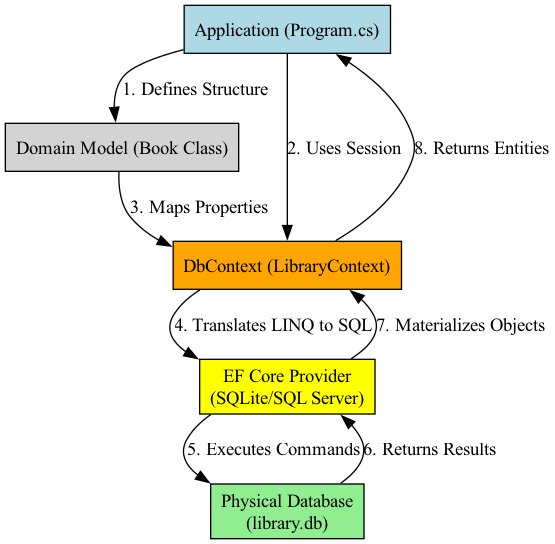This diagram illustrates how the C# DbContext acts as a bridge, managing the flow of data between application logic and the database engine while handling entity tracking and change detection.