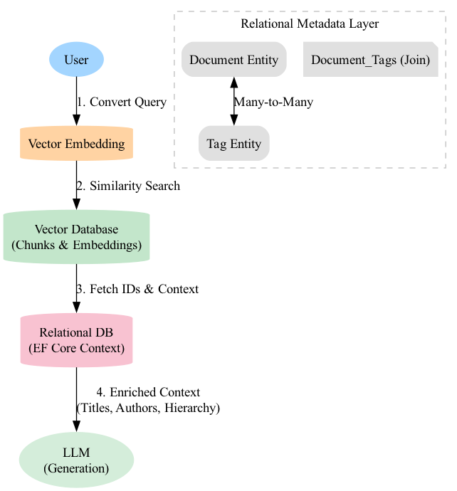 The diagram illustrates the data flow from raw user input, through enrichment and processing, culminating in the final system prompt ready for the AI model.