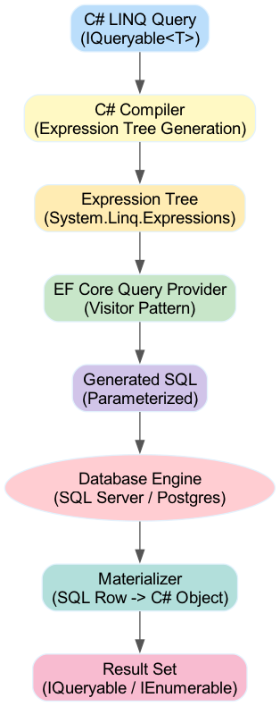 This diagram visually maps the C# await foreach loop’s asynchronous iteration over compiled LINQ results, tracing the pipeline from the Expression Tree compilation phase to the final database execution that filters products by price.
