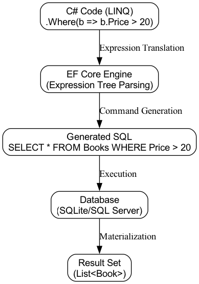 This diagram illustrates the execution flow of a C# LINQ query, which is first processed by the Entity Framework Core engine and then translated into a SQL command to retrieve data from the database.