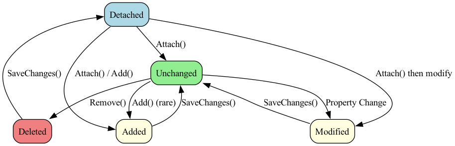 The diagram illustrates how EF Core's change tracker automatically marks orphaned child entities as Detached when the parent is deleted, while also showing that without a configured cascade delete, the deletion operation will fail with a DbUpdateException unless the children are manually removed or marked for deletion first.