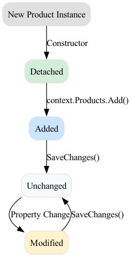 This diagram illustrates the state transitions of an entity as it moves from the initial Detached state, through Added or Modified during processing, and finally resolves to Unchanged once persisted.