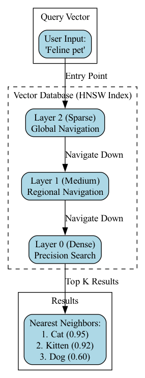 A multi-layered map illustrates a hierarchical search where you enter the top layer to find the closest node and progressively drop down to lower layers to refine your search until reaching the bottom.