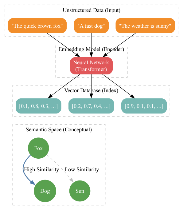 This diagram illustrates how textual data is transformed into a multi-dimensional vector space, where proximity between points in the 2D projection visually represents semantic relevance.
