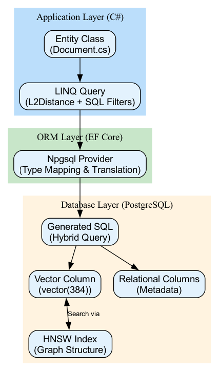 This diagram illustrates how EF Core's abstraction layers translate a hybrid search query into a vector-based similarity operation that is dynamically maintained and executed by the pgvector extension within the PostgreSQL database.