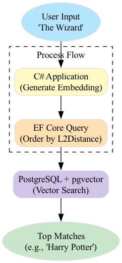 The diagram illustrates the data flow where vector search queries are processed directly on the database server via the pgvector extension, bypassing the need to transfer raw data to the C# application for distance calculations.