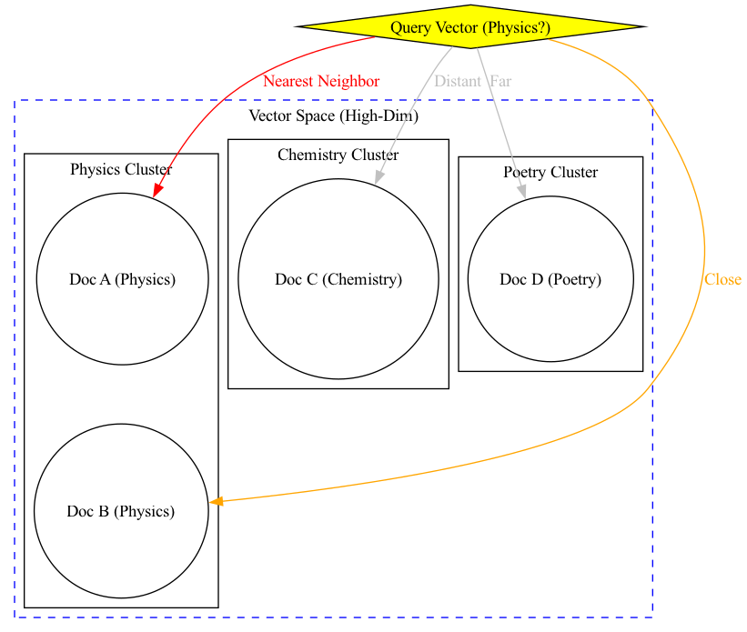 A 2D vector space diagram shows vectors (dots) grouped by a spatial index, illustrating how AI organizes high-dimensional data into searchable clusters.