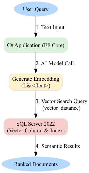 The diagram illustrates how an embedding model converts raw text into numerical vectors, which are then compared using a similarity metric—typically cosine similarity—to measure their semantic closeness.