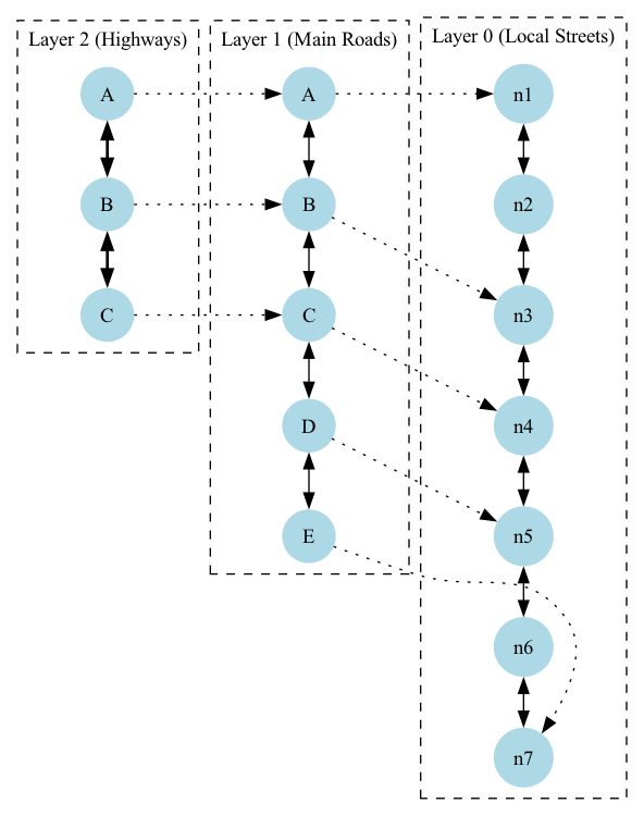 This diagram illustrates the hierarchical structure of the HNSW graph, where the top layer features fewer connections with long-range jumps for broad navigation, while the bottom layer is densely connected to immediate neighbors for precise retrieval.