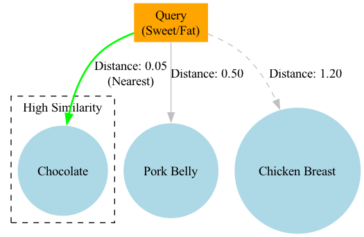 This diagram visualizes a 4-dimensional data point (the query) being compared against a dataset, highlighting the mathematical calculation of distances to identify the single closest neighbor based on proximity.