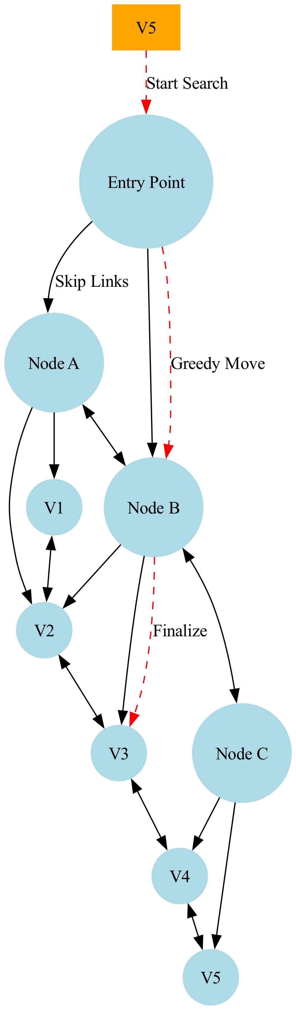 Diagram: HNSW