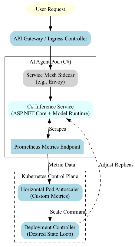A C# control plane orchestrates a request through a sequence of Kubernetes agents, visualizing the flow from initial submission to final execution.