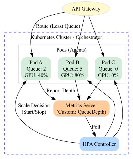 A diagram illustrates an application pod that scales based on custom metrics like queue depth or request latency, ensuring performance stability even when CPU usage remains low.