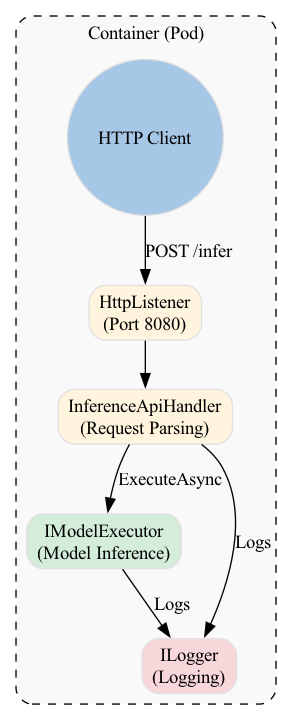A diagram illustrating the request flow within a single container instance, where the AddHostedService method registers the InferenceHostedService to start automatically when the application runs.
