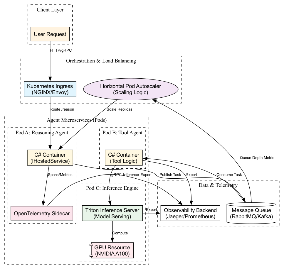 A C# control plane orchestrates requests that flow through containerized, specialized inference runtimes connected via gRPC or HTTP.