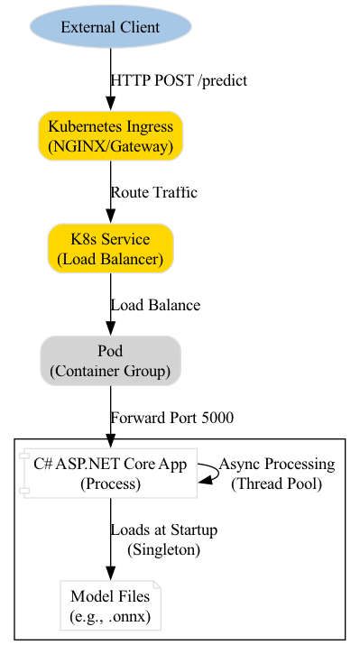 This diagram shows a microservice running inside a container, where the code configures the web server to listen on 0.0.0.0, enabling it to accept incoming requests from the broader network rather than being restricted to internal container communication.