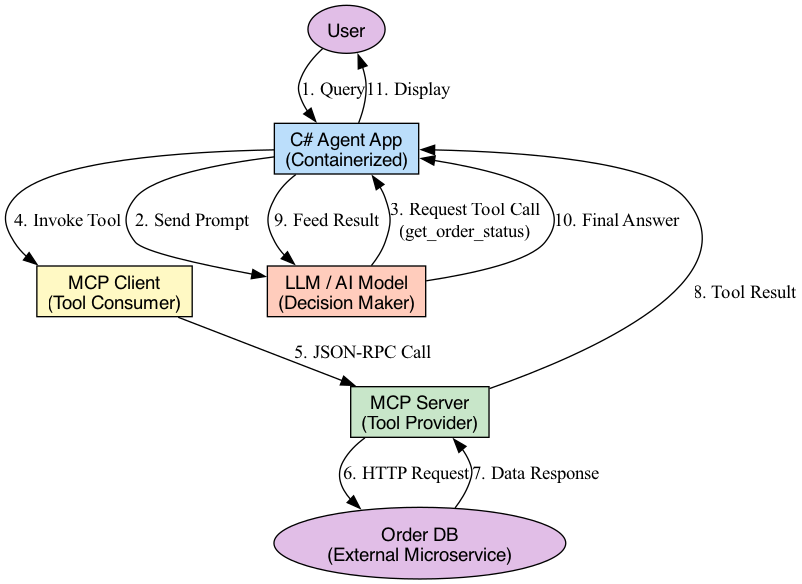 This diagram illustrates the core interface methods of an AI chat client in C#, showcasing the synchronous GetResponseAsync for complete responses and the placeholder for the asynchronous GetStreamingResponseAsync for real-time updates.